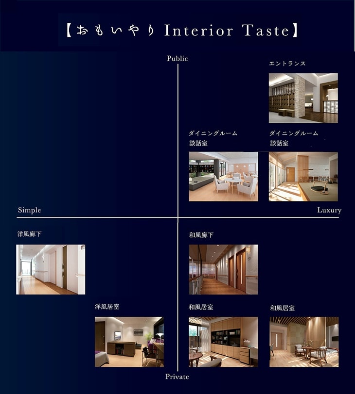 おもいやりデザインの施工別チャート